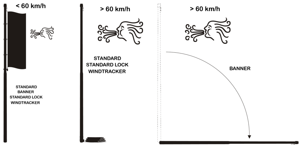 flagpole wind speed